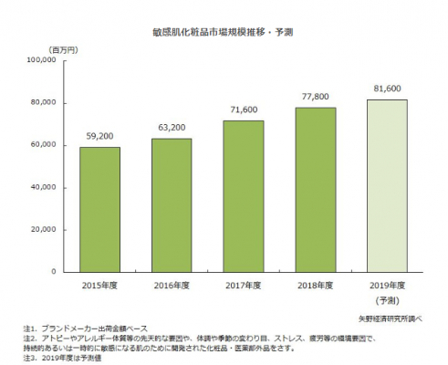 【矢野経済研究所プレスリリース】敏感肌化粧品市場に関する調査を実施（2020年）～機能性のある化粧品が好調に推移したことや通販品流通が好調に推移したことにより市場は拡大～