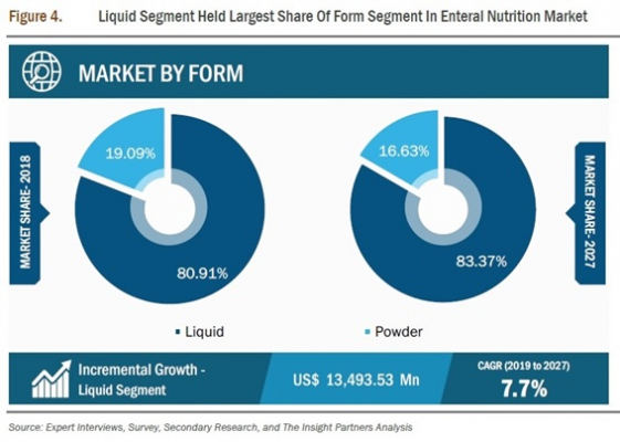 経腸栄養の世界市場、2027年に161億8,564万米ドル規模へ到達見込み（The Insight Partners発行レポートより）