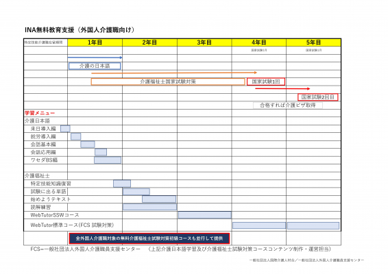 全国の外国人介護職を対象とした無料介護福祉士国会試験対策初級コースの提供を開始