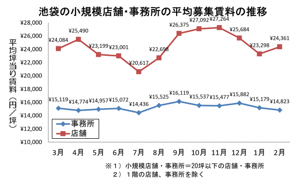 池袋の小規模事務所の2月度平均賃料が下降。小規模店舗は上昇