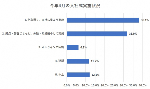 【４月３日～６日調査】新型コロナウイルスによる入社式・研修への影響調査　 入社式を例年通り、縮小してリアルに行った企業が7割　 研修が例年と変更となった場合、知識・スキル不足の不安の声も