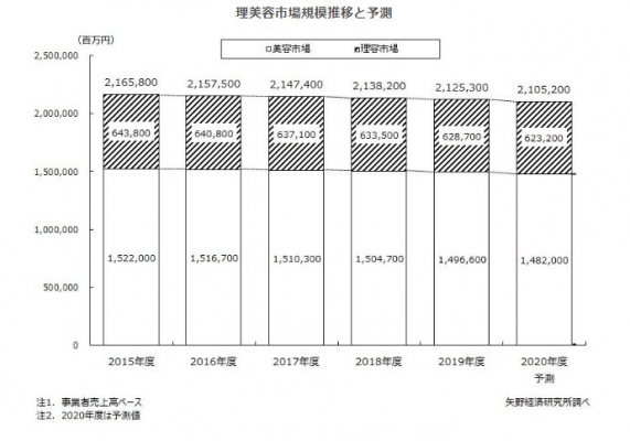 【矢野経済研究所プレスリリース】理美容市場に関する調査を実施（2020年）～2019年度市場は前年度比99.4％の2兆1,253億円、店舗減少、来店客数や来店サイクルの低下などにより市場は微減傾向へ～