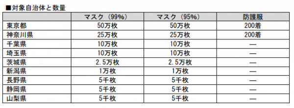 新型コロナウイルス感染症対策に向けた支援について ―医療、教育機関向けにマスク200万枚、防護服400着を寄付－