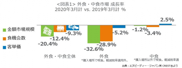 エヌピーディー・ジャパン、最新外食・中食レポート「2020年３月の市場動向、外食・中食売上は20％減、外食売上は33％減で大打撃」を公表