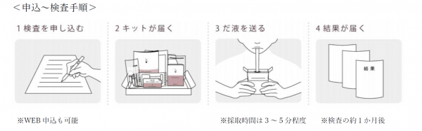 SOMPOヘルスサポート、ウェルネス・コミュニケーションズとの協業を開始 ～全国の健康保険組合・企業を通じて自宅でのがん検査が可能に～