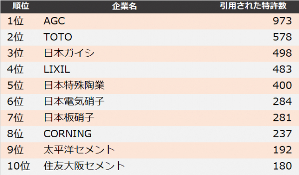 【窯業業界】他社牽制力ランキング2019　トップ3はAGC、TOTO、日本ガイシ