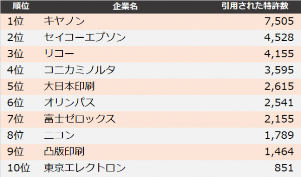 【精密機器業界】他社牽制力ランキング2019　トップ3はキヤノン、セイコーエプソン、リコー