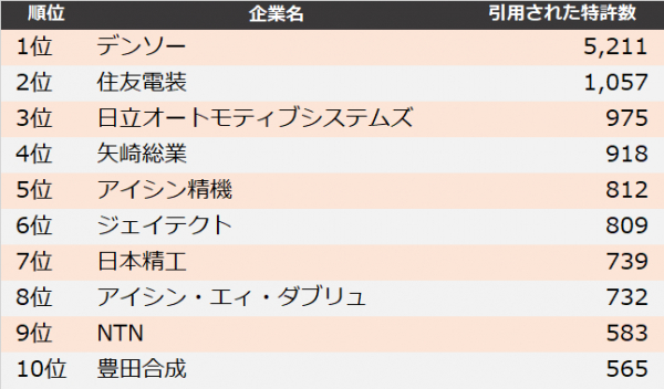 【自動車部品業界】他社牽制力ランキング2019　トップ3はデンソー、住友電装、日立オートモティブシステムズ