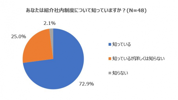 リファラル紹介採用制度 社内実態調査を実施　100%の社員が制度利用に前向き エンジニア採用により有効　紹介者は「勧めたい会社」か否かを重視、社員満足度が成功のカギか