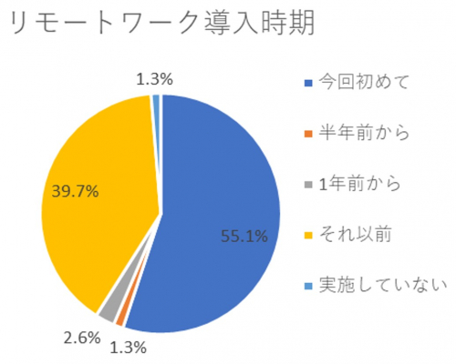 約7割がリモートワーク継続に高意欲　リモートでの人材育成も5割以上が実施　 新型コロナ、リモートワーク導入・人材活用への影響調査を実施