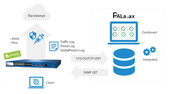 パロアルトネットワークス次世代ファイアウォール用 リアルタイムログ可視化ツール「PALallax」をアップデート VPNログ可視化機能を追加