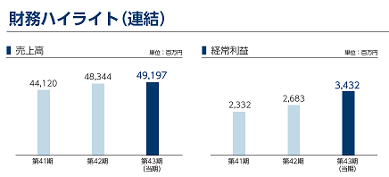 Ａ＆Ｄは、トップメッセージや第43期（2020年3月期）通期の財務ハイライトなどを掲載した『ビジネスレポート』を発行いたしました。