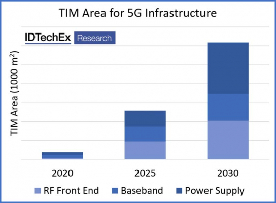 『５Gにおける熱管理』を網羅した市場調査レポートを、IDTechExがリリース