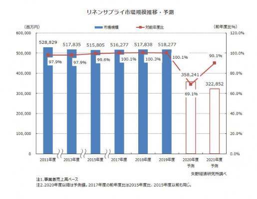 【矢野経済研究所プレスリリース】リネンサプライ市場に関する調査を実施（2020年）～2019年度のリネンサプライ市場規模は前年度比ほぼ横ばいの5,182億7,700万円～