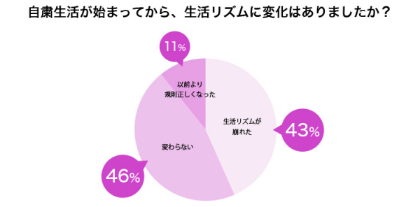 コロナ終息後にやりたいことは「国内旅行」が人気！新型コロナウイルスの影響による暮らしの変化に関するアンケート調査