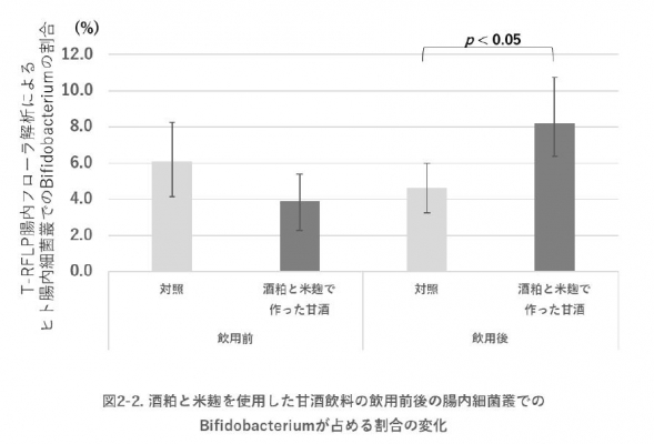 ～甘酒の機能性ニュース～ 酒粕と米麹で作った甘酒は ヒト腸内のビフィズス菌の占有率を増やしました。 「薬理と治療（2020年48巻7号）」に論文が掲載予定