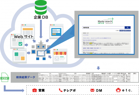 100万件の企業サイトだけを検索し出力できる画期的な検索システム「Marke search（マーケサーチ）企業DB版」を提供開始。