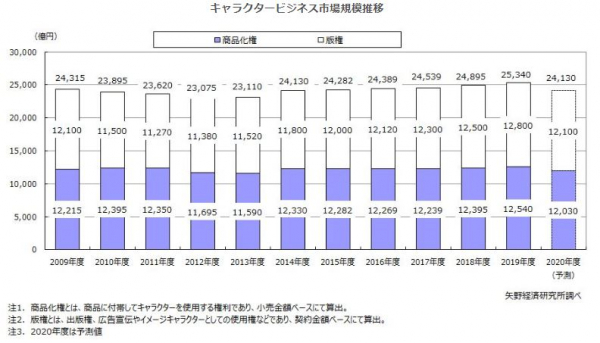 【矢野経済研究所プレスリリース】キャラクタービジネスに関する調査を実施（2020年） 2020年度のキャラクタービジネス市場は前年度比95.2％の2兆4,130億円と予測