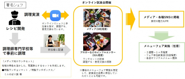 旅行に行けない今こそ、地域の味を届けたい！ 東京都内で感染防止に配慮して実施する 「地域産品プロモーション」パッケージプラン提供開始