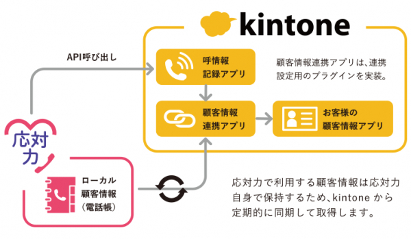 kintoneと連携した着信ポップアップサービス「応対力 for kintone」の提供開始
