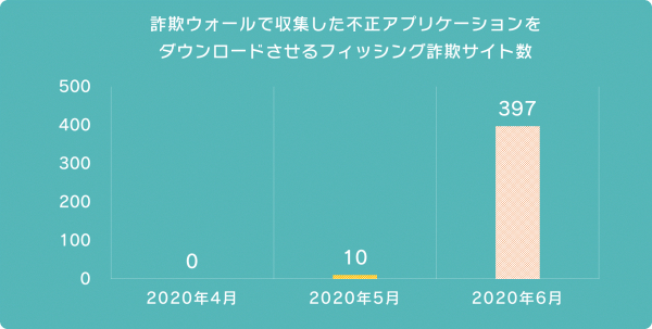 不正アプリケーションをダウンロードさせるフィッシング詐欺が増加～インターネット詐欺リポート（2020年6月度）～