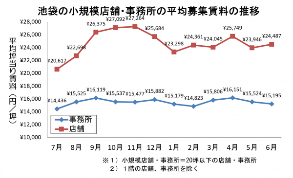 池袋の小規模事務所の6月度平均賃料が下降。小規模店舗は上昇