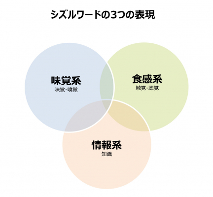 2020年シズルワード、「うま味のある」（味覚系）、「もちもち」（食感系）、「贅沢な」（情報系）が3分野トップ。 2015年に比べ、順位アップは「やみつきになる」と「絶品」。