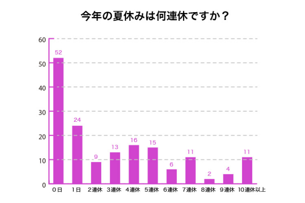 夏休みの予算は「1万円未満」が第1位！2020年の夏休みに関するアンケート調査