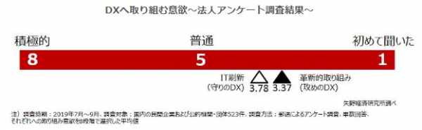 【矢野経済研究所プレスリリース】DXに関する動向調査を実施（2020年） 国内の民間企業523社の回答（平均値）は革新的な取り組み（攻めのDX）が3.37、IT刷新（守りのDX）が3.78