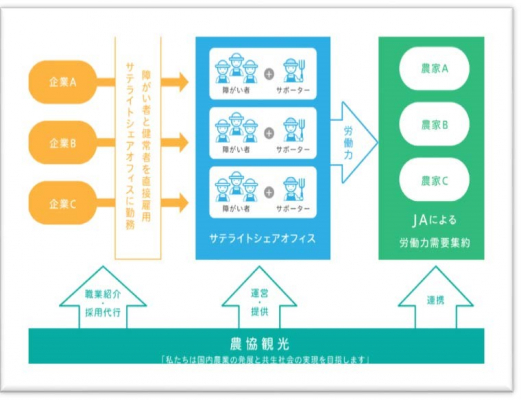 コロナ禍での挑戦！独自のスキームで「農福」事業化へ 農業労働力・障がい者就労・企業による障がい者雇用の各課題を結んで解決！