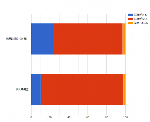 「ビジネスローン（事業者ローン・ビジネスカードローン）」利用者に関する総合調査2020年度の調査結果を発表