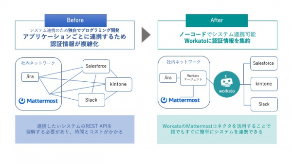 オンプレミスチャットツールMattermostと外部クラウドサービスとの連携をノーコードで実現可能に～リックソフト初の「Mattermost コネクタ」を無料公開～