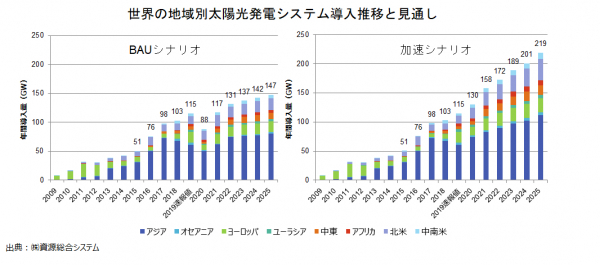 「太陽光発電海外市場レポート 2020年版～海外主要市場と新興市場～」を発刊いたしました