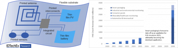 IDTechExが、『フレキシブル・ハイブリッド・エレクトロニクス』に関する「無料ウェビナー」を開催。