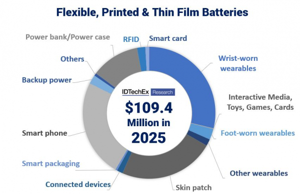 『フレキシブル、プリンテッドおよび薄膜電池』に関する市場調査レポートを、IDTechExがリリース