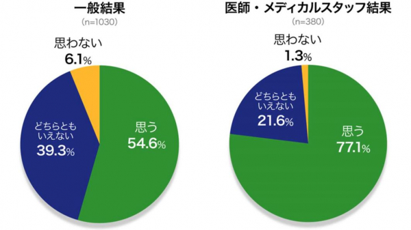 食と認知機能に関する意識調査の結果発表 ～ 食や食成分による認知機能改善効果を期待する人が5割以上 ～