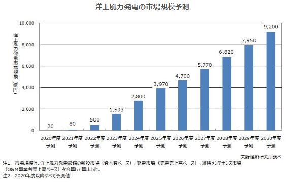 【矢野経済研究所プレスリリース】洋上風力発電市場に関する調査を実施（2020年）～2030年度の洋上風力発電市場規模は9,200億円と予測、法律の整備により2030年に向けて本格的な市場立ち上がりへ～