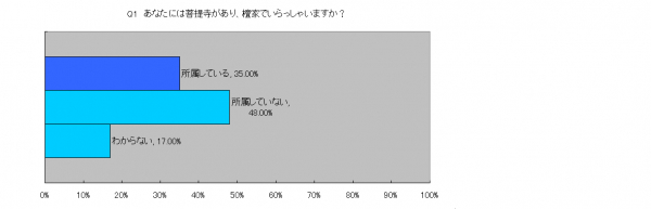 葬儀のお布施の金額は7割の方がお寺側が提示するべきと回答