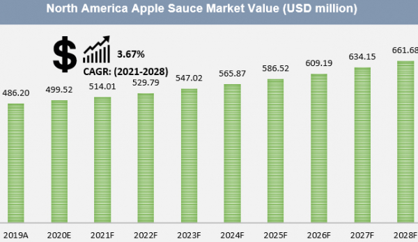 アップルソース市場―「2028年末までに2006.30百万米ドルに達すると予想」製品別、包装別、アプリケーション別、エンドユーザー別、流通チャネル別-世界の産業需要分析と機会評価2019-2028年