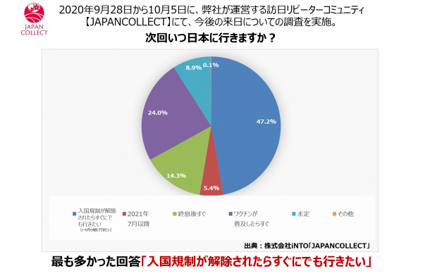 訪日リピーター「入国規制が解除されたらすぐにでも日本へ行きたい」が約半数