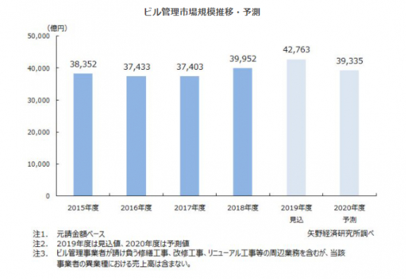 【矢野経済研究所プレスリリース】ビル管理市場に関する調査を実施（2020年）～2020年度の国内ビル管理市場規模を前年度比92.0％の3兆9,335億円と予測～