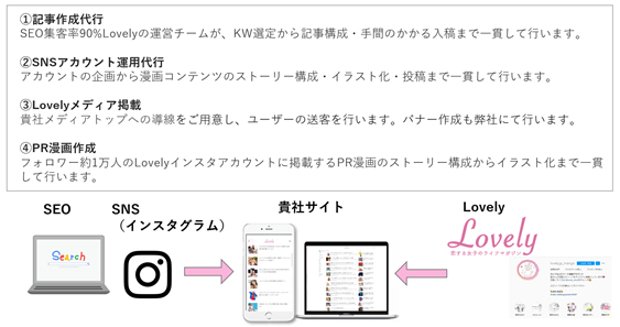 Lovelyを運営するDolphin オウンドメディア支援「集客支援サービス」販売開始 ～女性向け商材・サービスに特化した販促支援サービス～
