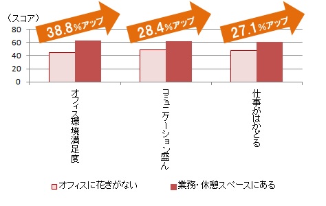 オフィスに花を飾ろう！体験モニター企業募集（５社・無料）