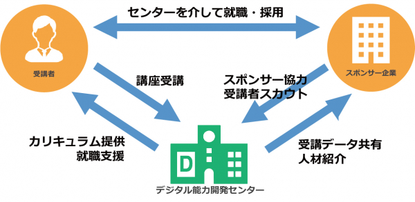 【コロナ関連失業者支援】求職者のスキルアップ研修を無償で提供　若手人材の採用と育成に積極的な企業と協力