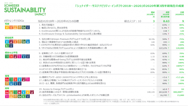 シュナイダーエレクトリック、2020年末のサステナビリティ目標達成に向けて順調に前進