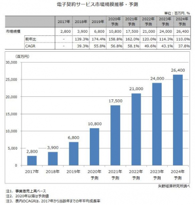 【矢野経済研究所プレスリリース】電子契約サービス市場に関する調査を実施（2020年）2019年の電子契約サービスの市場規模は前年比74.4％増の68億円