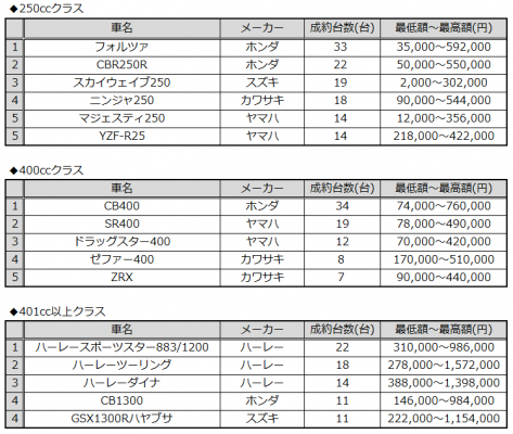 オークネット バイクオークション年11月成約排気量別ランキング マピオンニュース