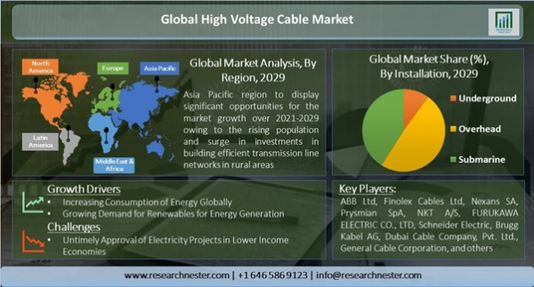 高電圧ケーブル市場ー電圧別 50kv 110kv 115 Kv 330kv 33okv以上 設置別 アプリケーション別 エネルギーと電力 インフラストラクチャ 世界の需要分析と機会見通し2029年 マピオンニュース