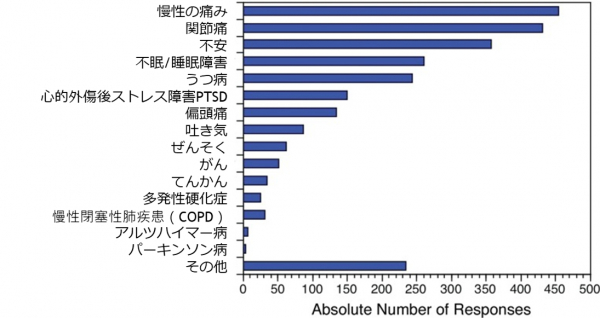 全国調査 大麻由来成分のcbd製品の使用者を対象としたオンライン アンケート調査を実施 マピオンニュース