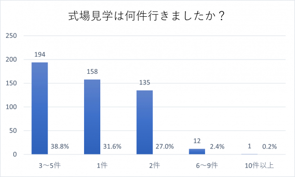 3人に1人が結婚式場を選ぶ決め手は「費用」と回答！結婚式場探しに関するアンケート調査を実施